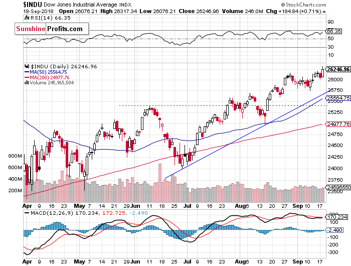 Daily DJIA index chart - DJIA, Blue-Chip Index