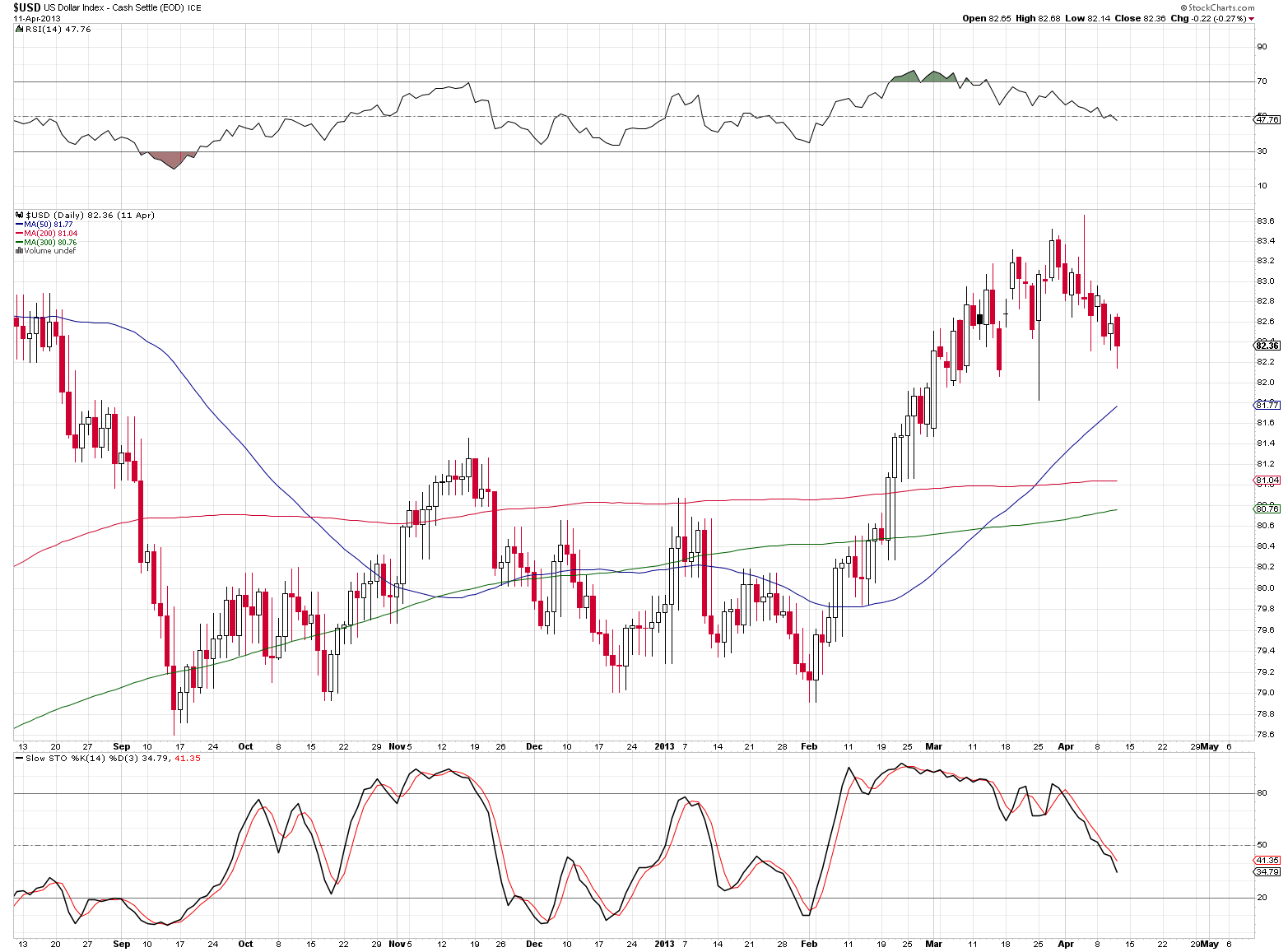 US Dollar Index - Cash Settle