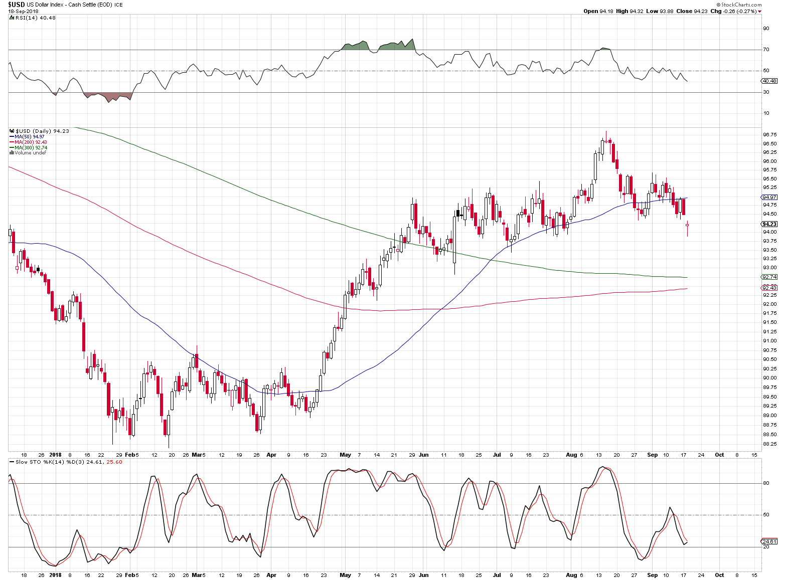 US Dollar Index - Cash Settle