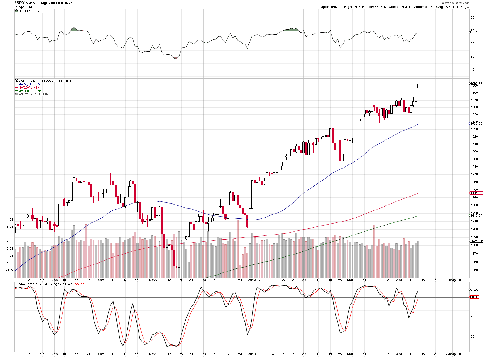 S&P 500 Large Cap Index