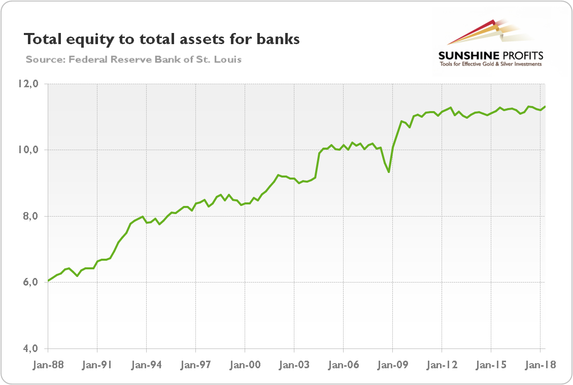 Total equity to total assets for US banks from Q1 1988 to Q2 2018