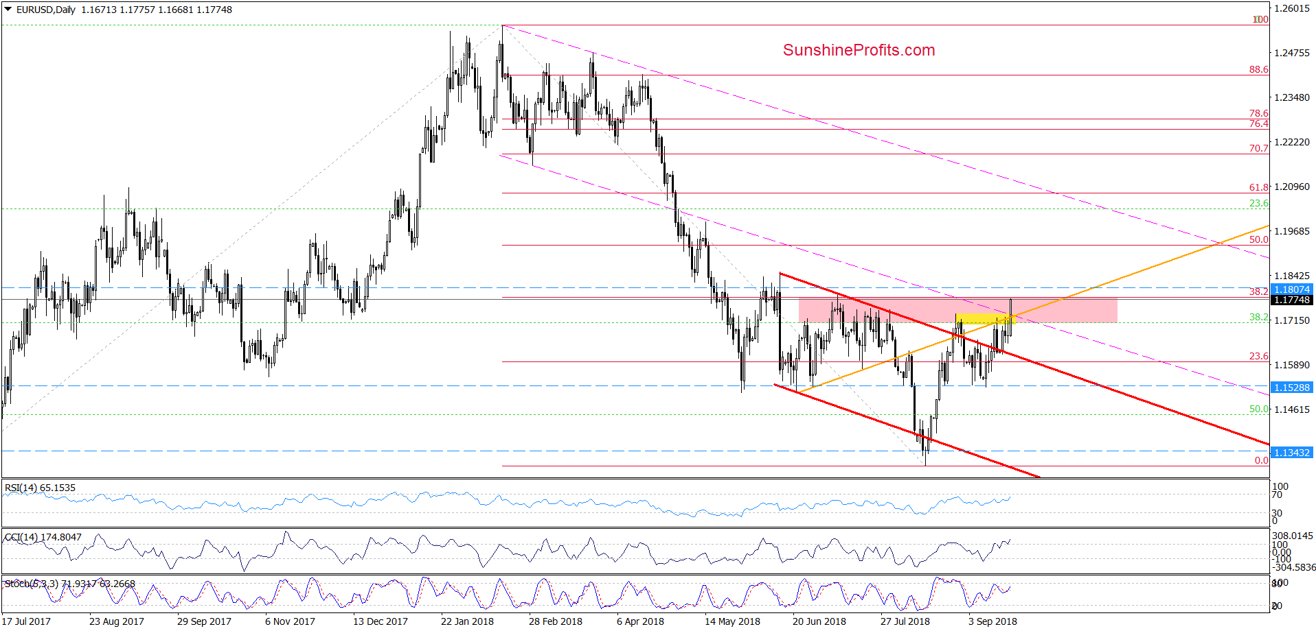 EUR/USD - daily chart