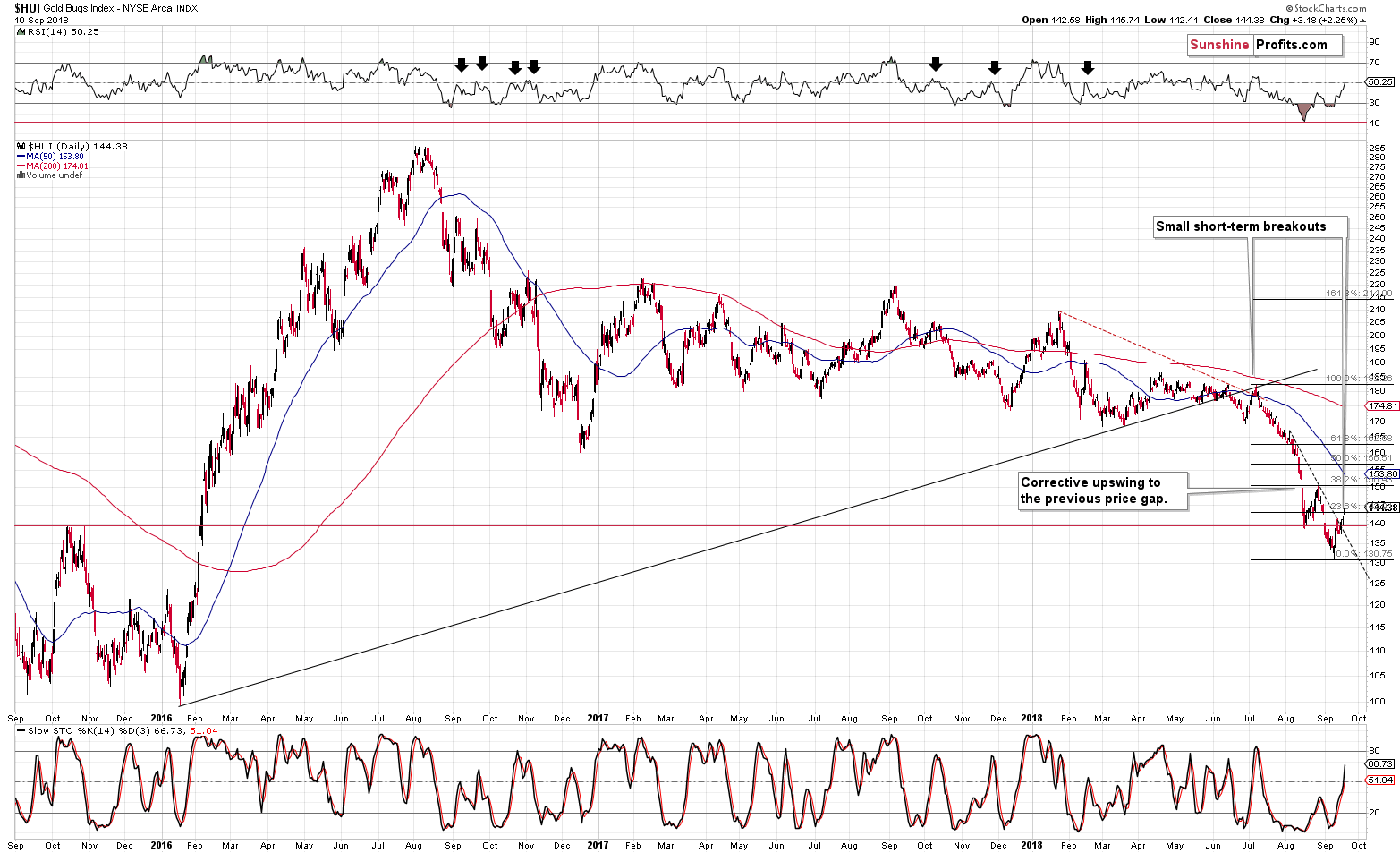 Gold Bugs Index