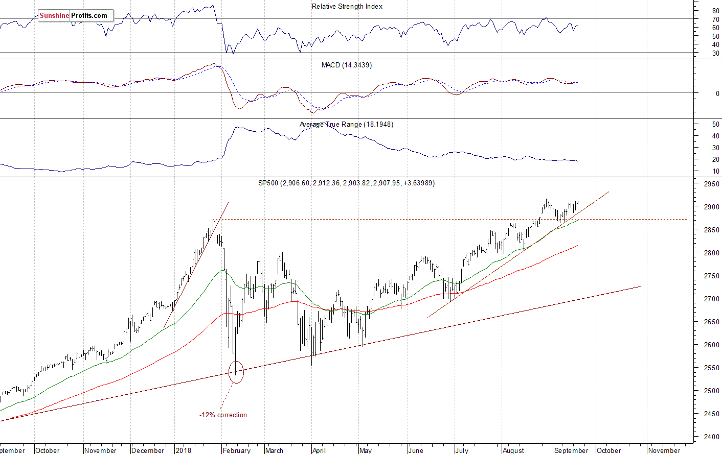 Daily S&P 500 index chart - SPX, Large Cap Index