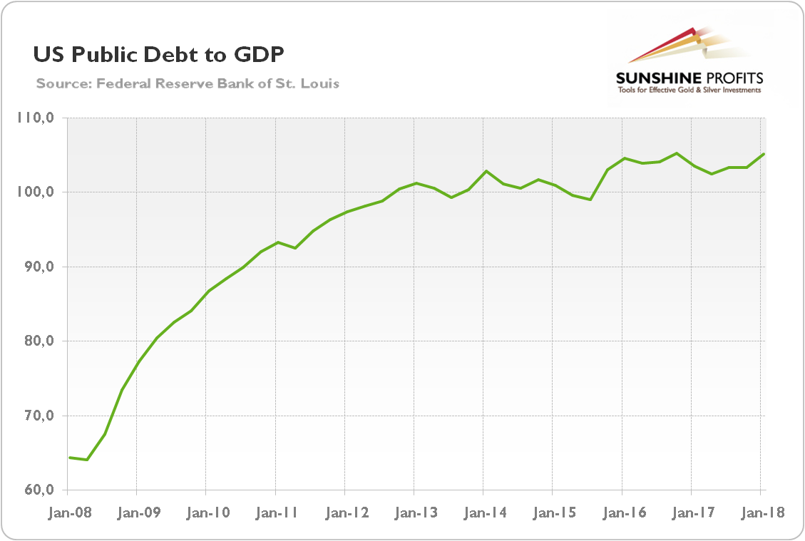 US public debt to GDP (as %) from Q1 2008 to Q1 2018