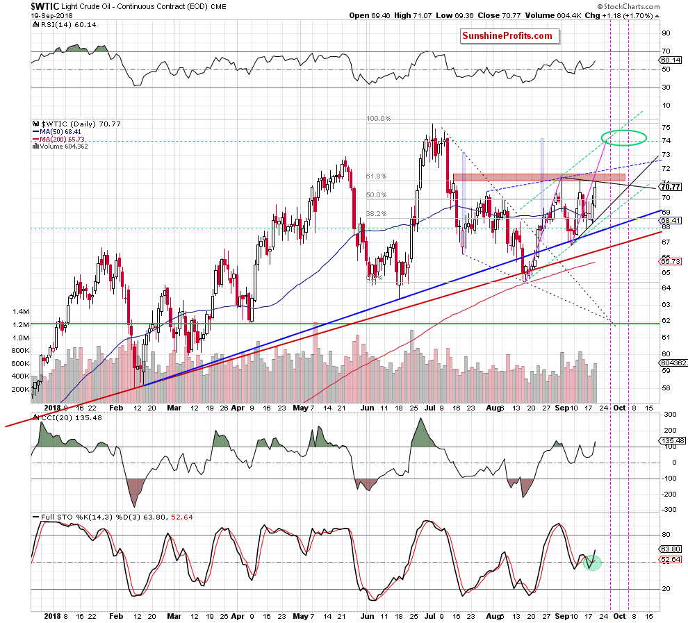 wtic - the daily chart