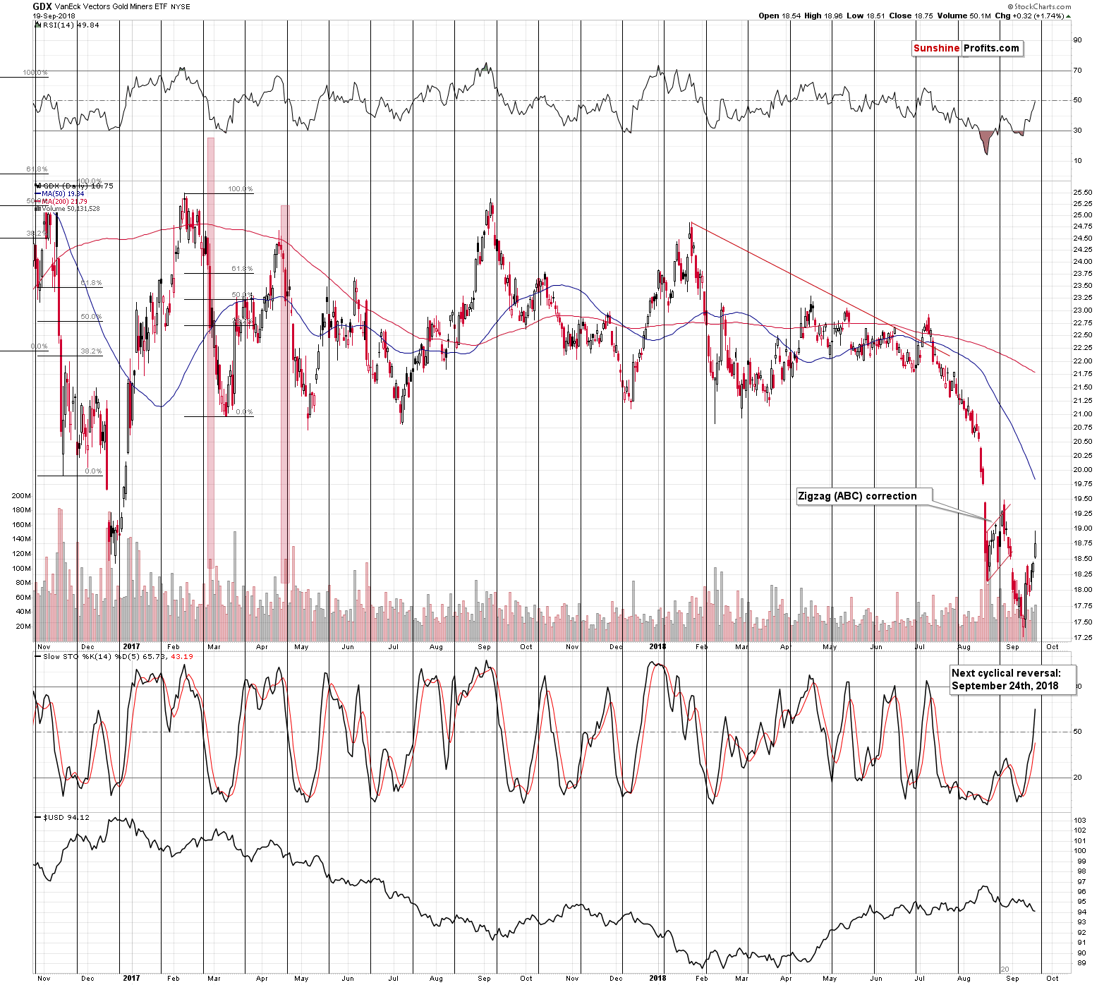 VanEck Vectors Gold Miners ETF