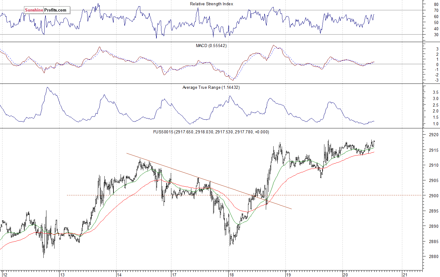 S&P 500 futures contract - S&P 500 index chart