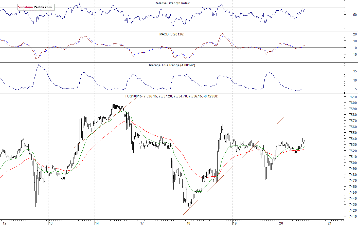 Nasdaq 100 futures contract - Nasdaq 100 index chart