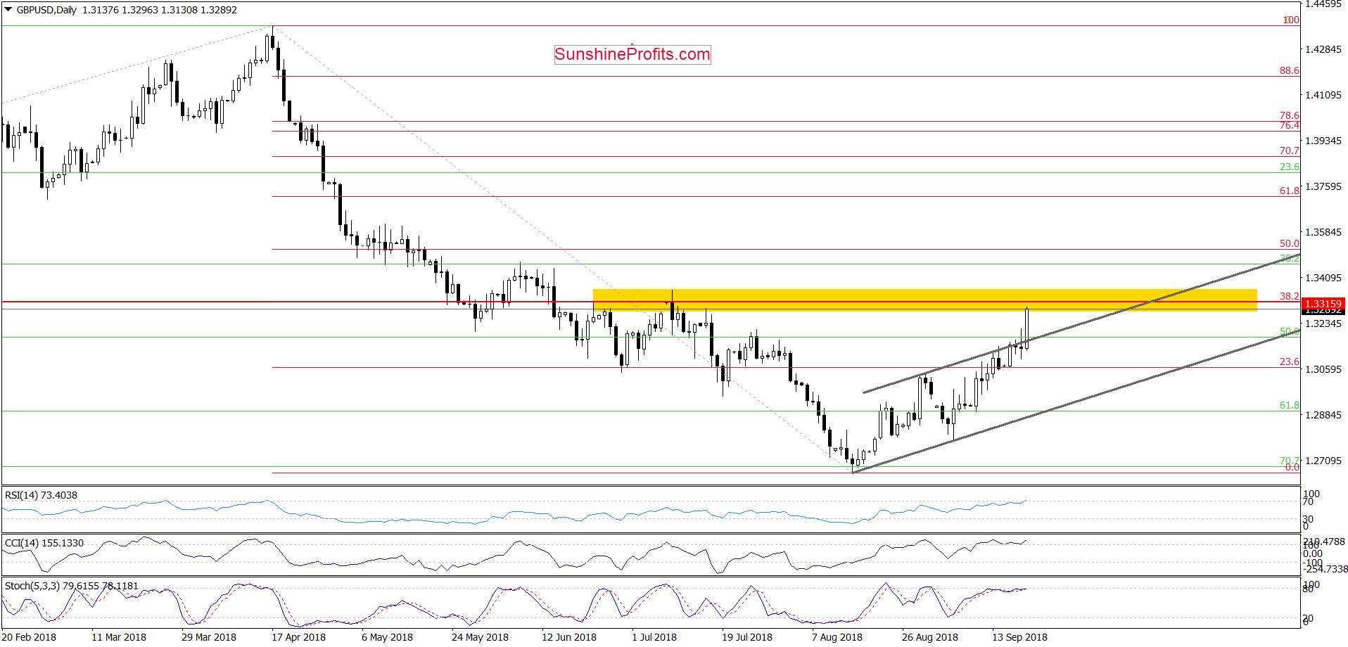 GBP/USD - daily chart