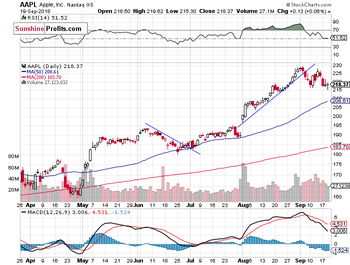 Daily Apple, Inc. chart - AAPL