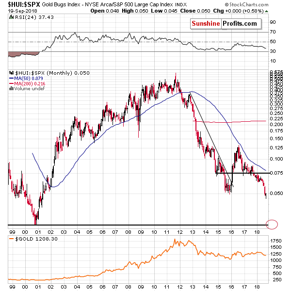 Gold Bugs Index/ S&P 500 Large Cap Index