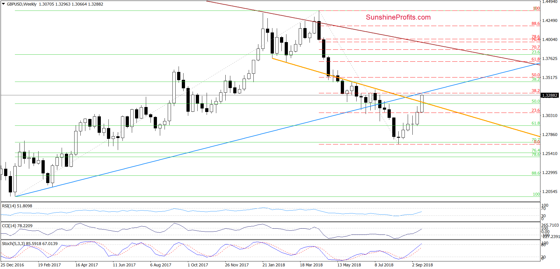 GBP/USD - weekly chart