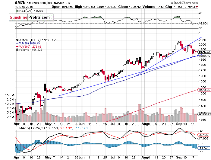 Daily Amazon.com, Inc. chart - AMZN