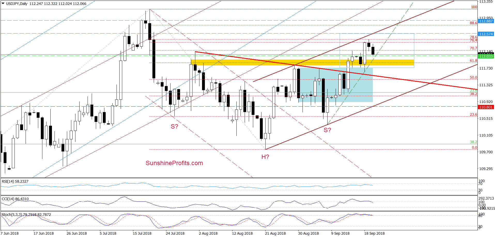 USD/JPY - daily chart