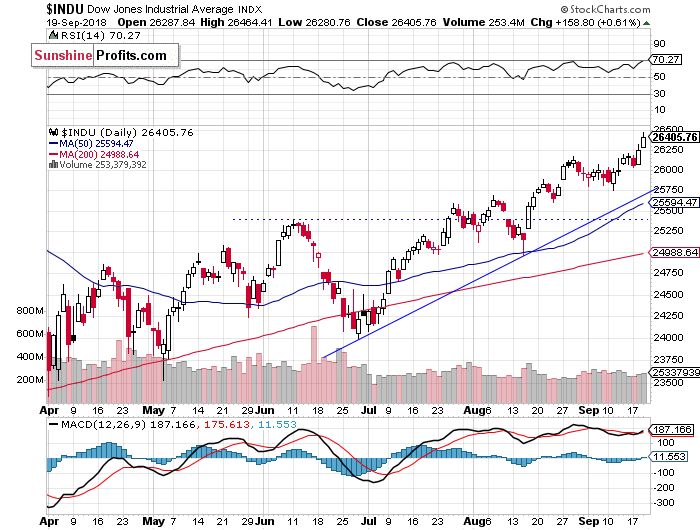 Daily DJIA index chart - DJIA, Blue-Chip Index