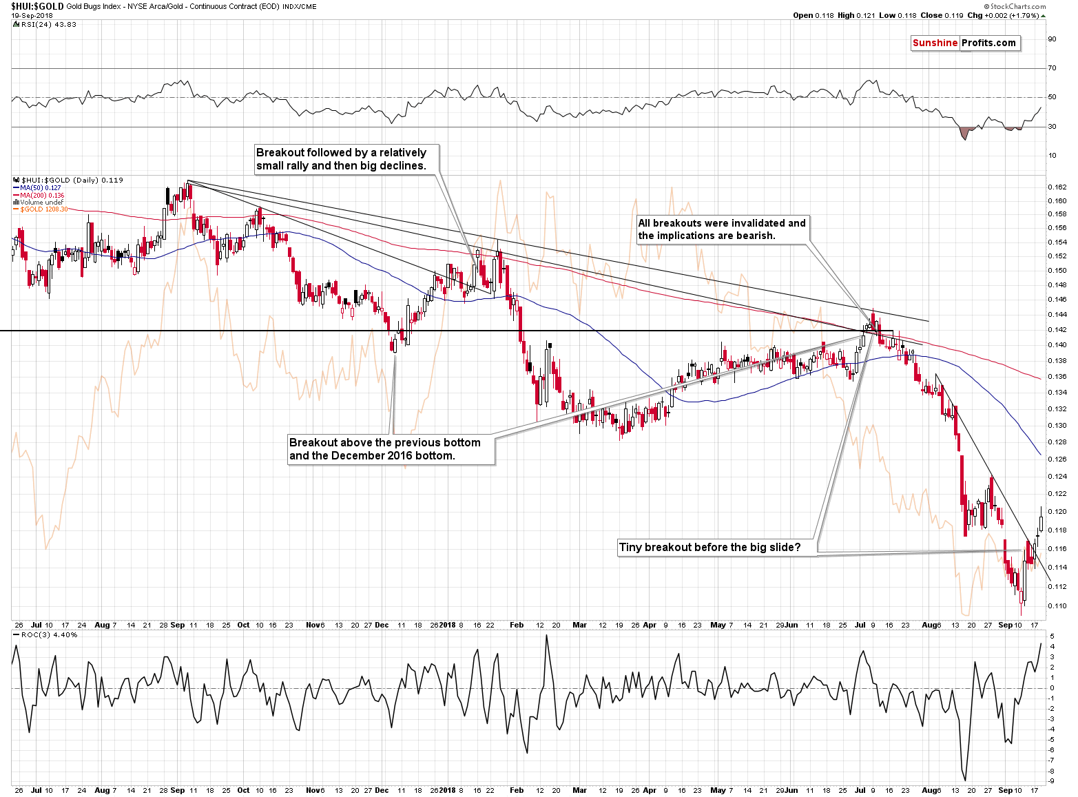 Gold Bugs Index/ Gold - Continuous Contract