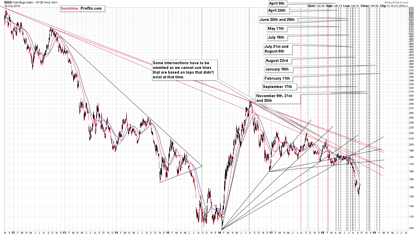 Gold Bugs Index