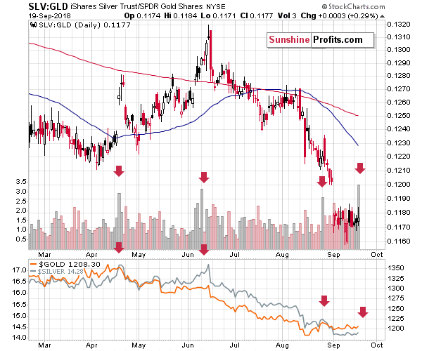 iShares Silver Trust/ GLD SPDR Gold Shares