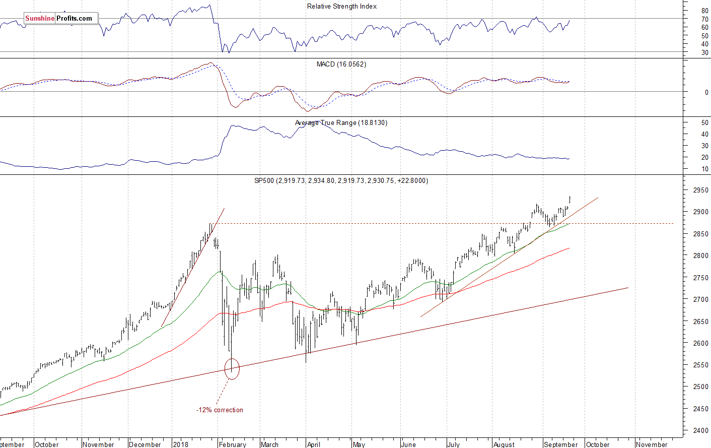 Daily S&P 500 index chart - SPX, Large Cap Index