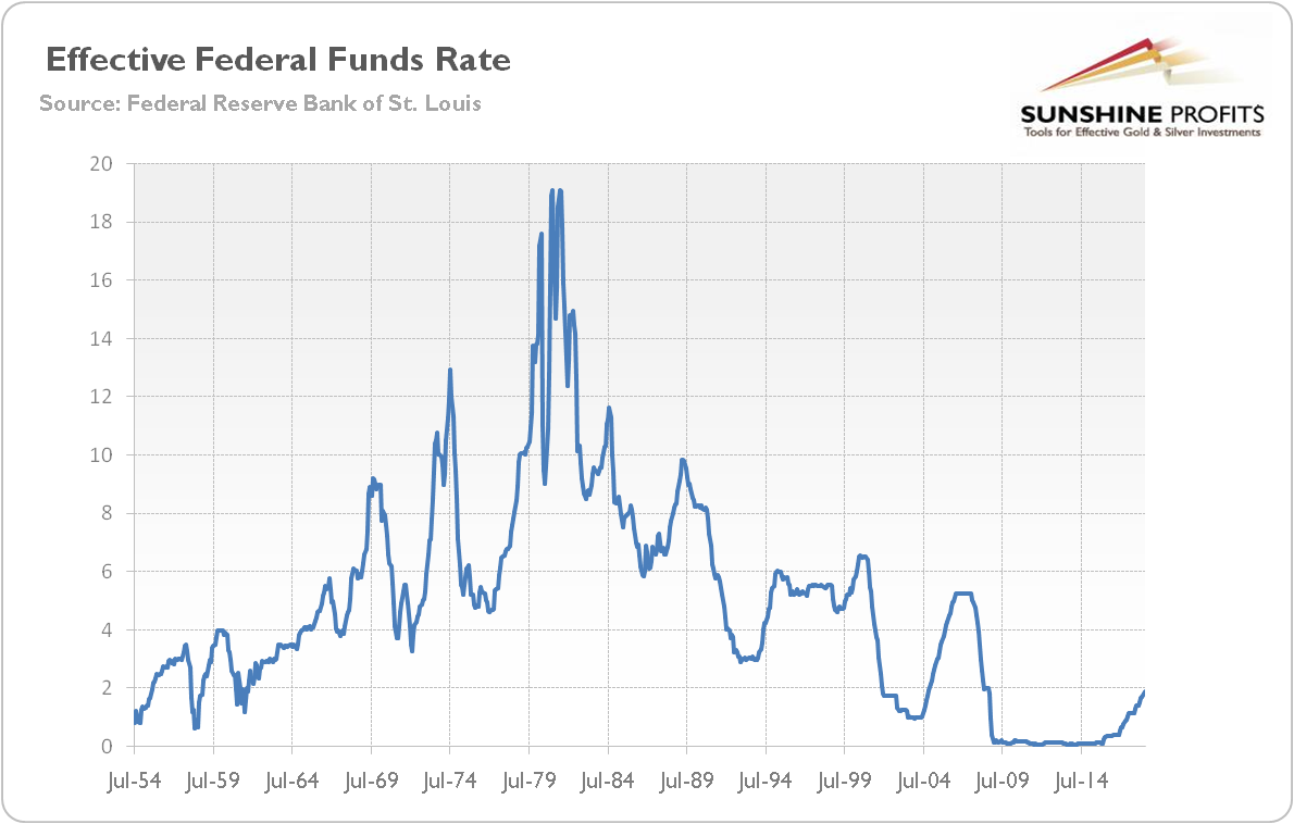 Effective Federal Funds Rate from July 1954 to July 2018