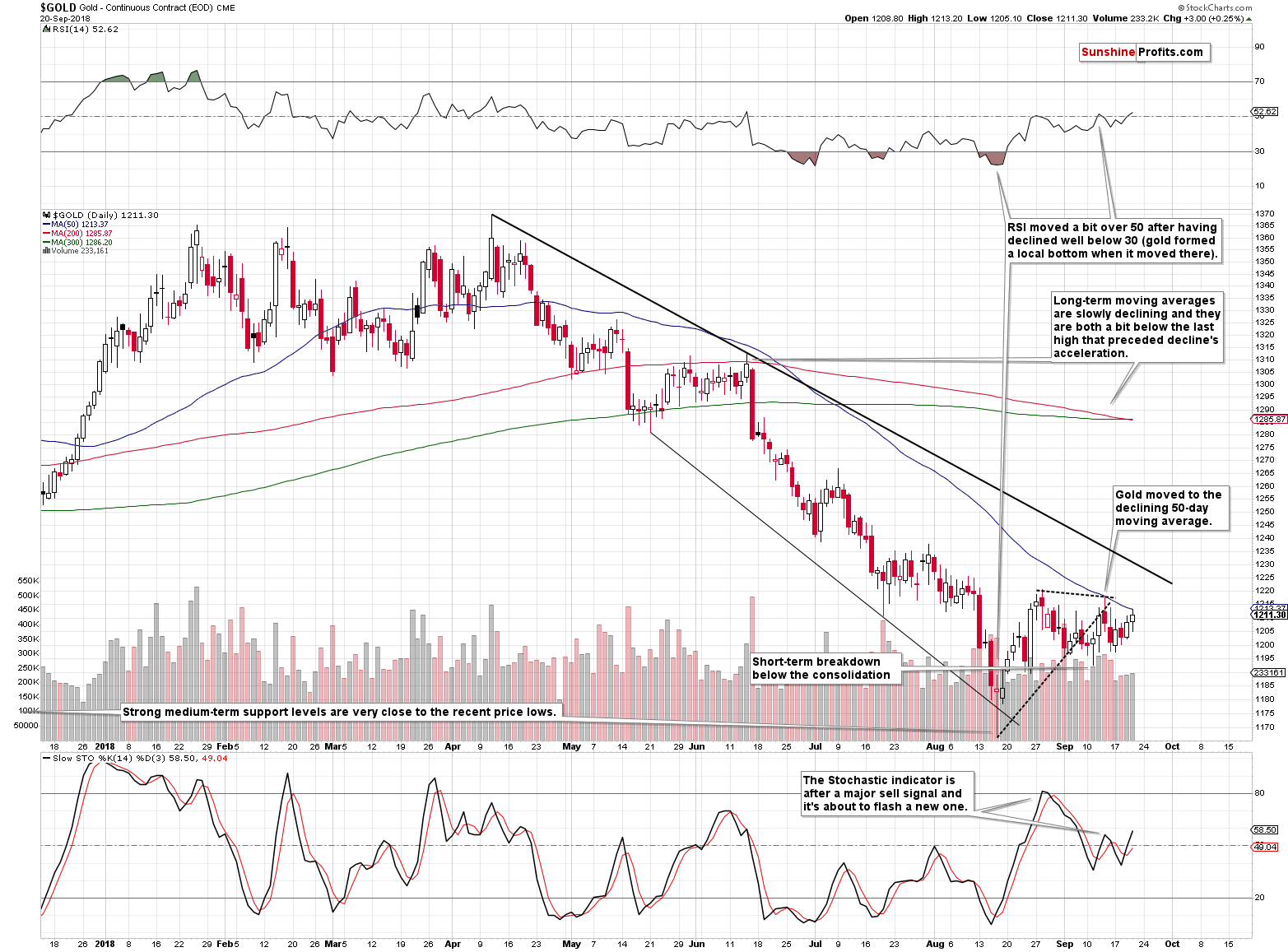 Gold - Continuous Contract