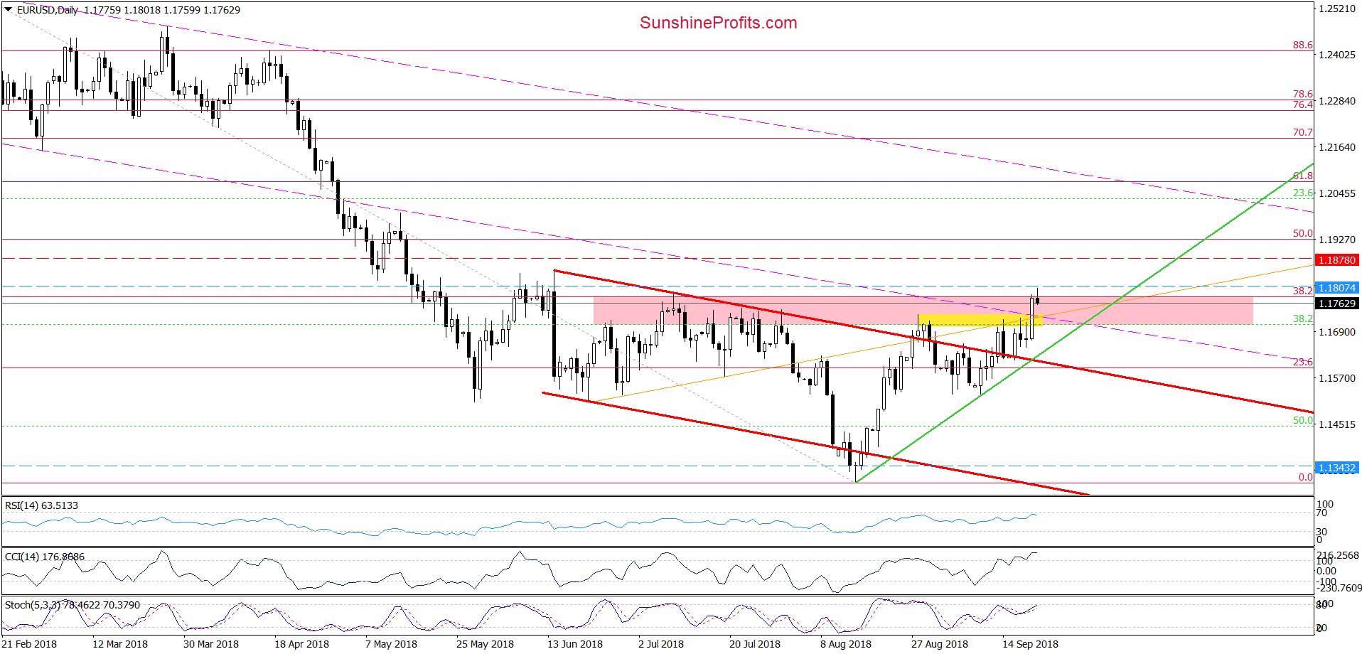 EUR/USD - daily chart