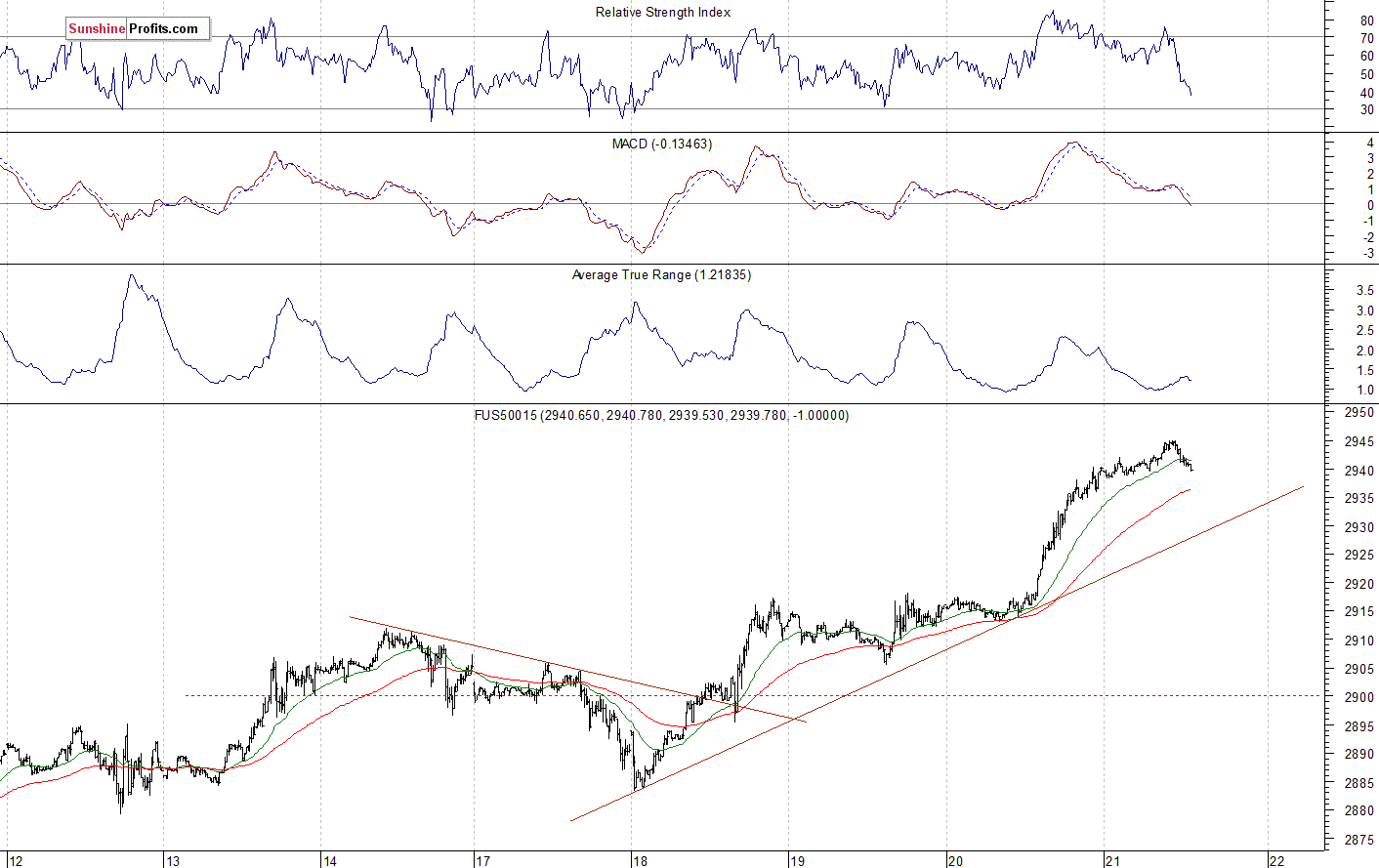 S&P 500 futures contract - S&P 500 index chart