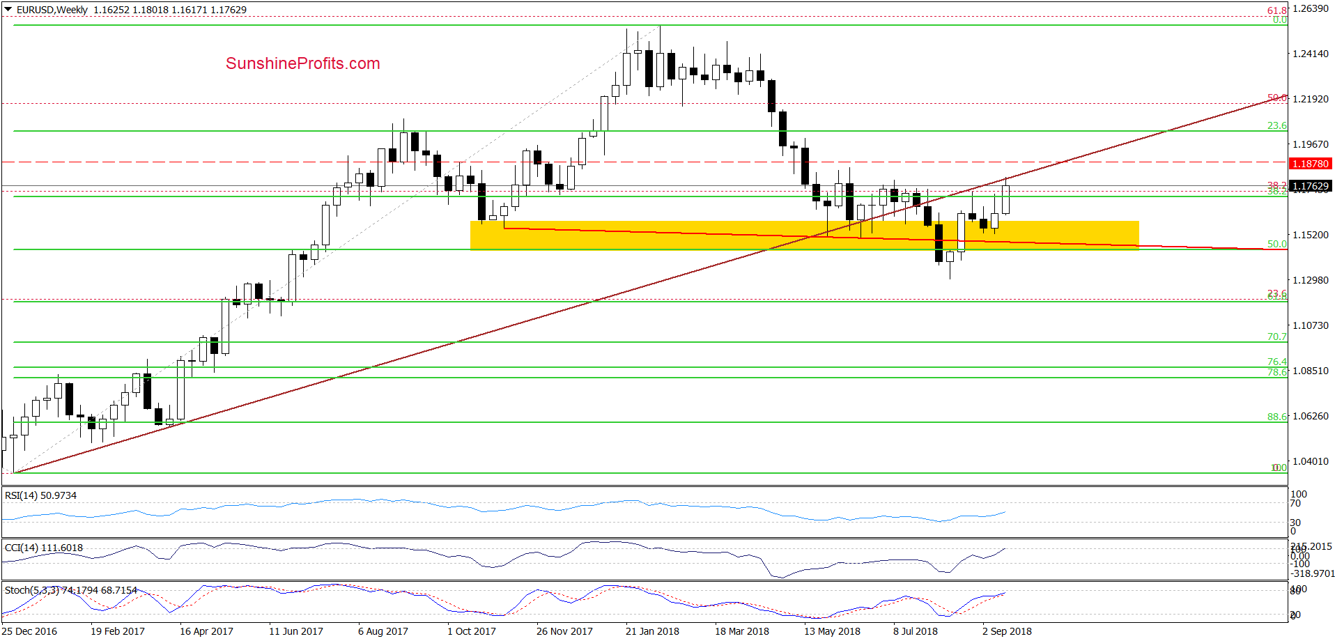 EUR/USD - weekly chart