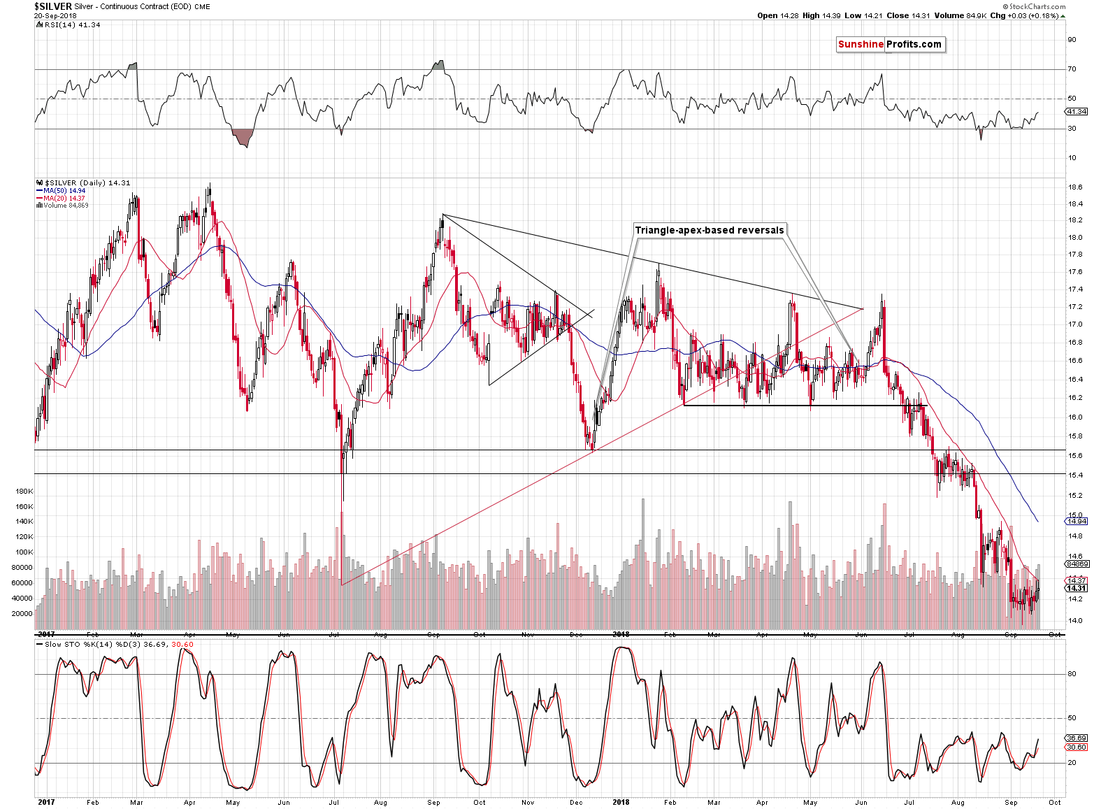 Silver - Continuous Contract