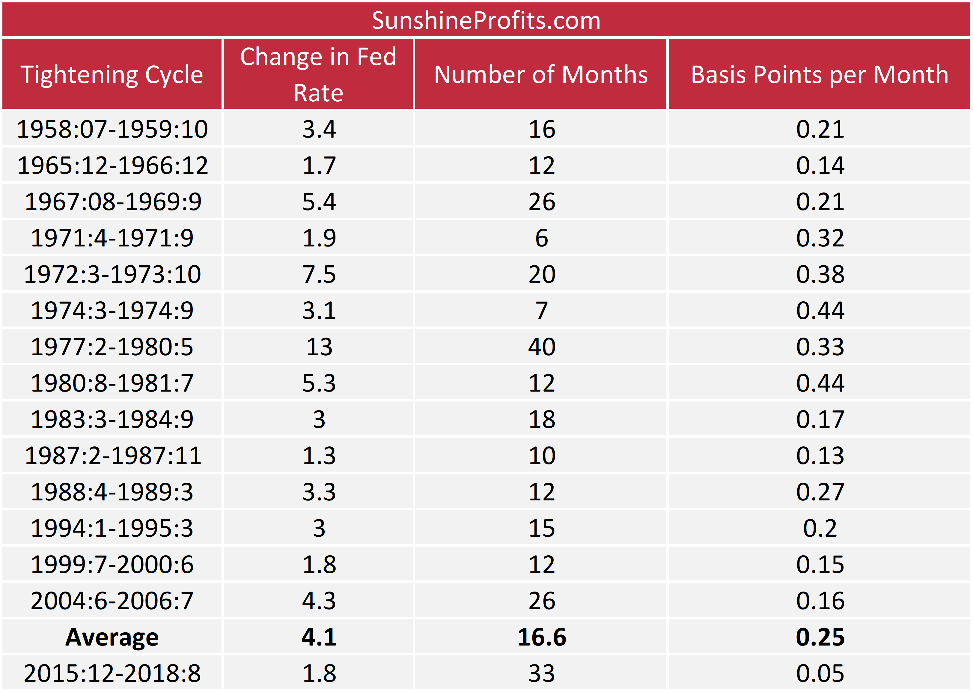 History of the US Tightening Cycles