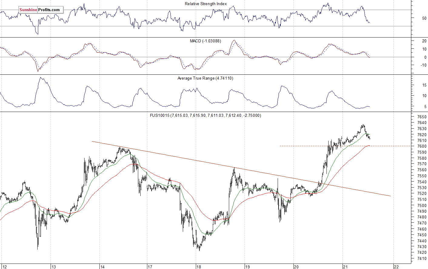 Nasdaq 100 futures contract - Nasdaq 100 index chart