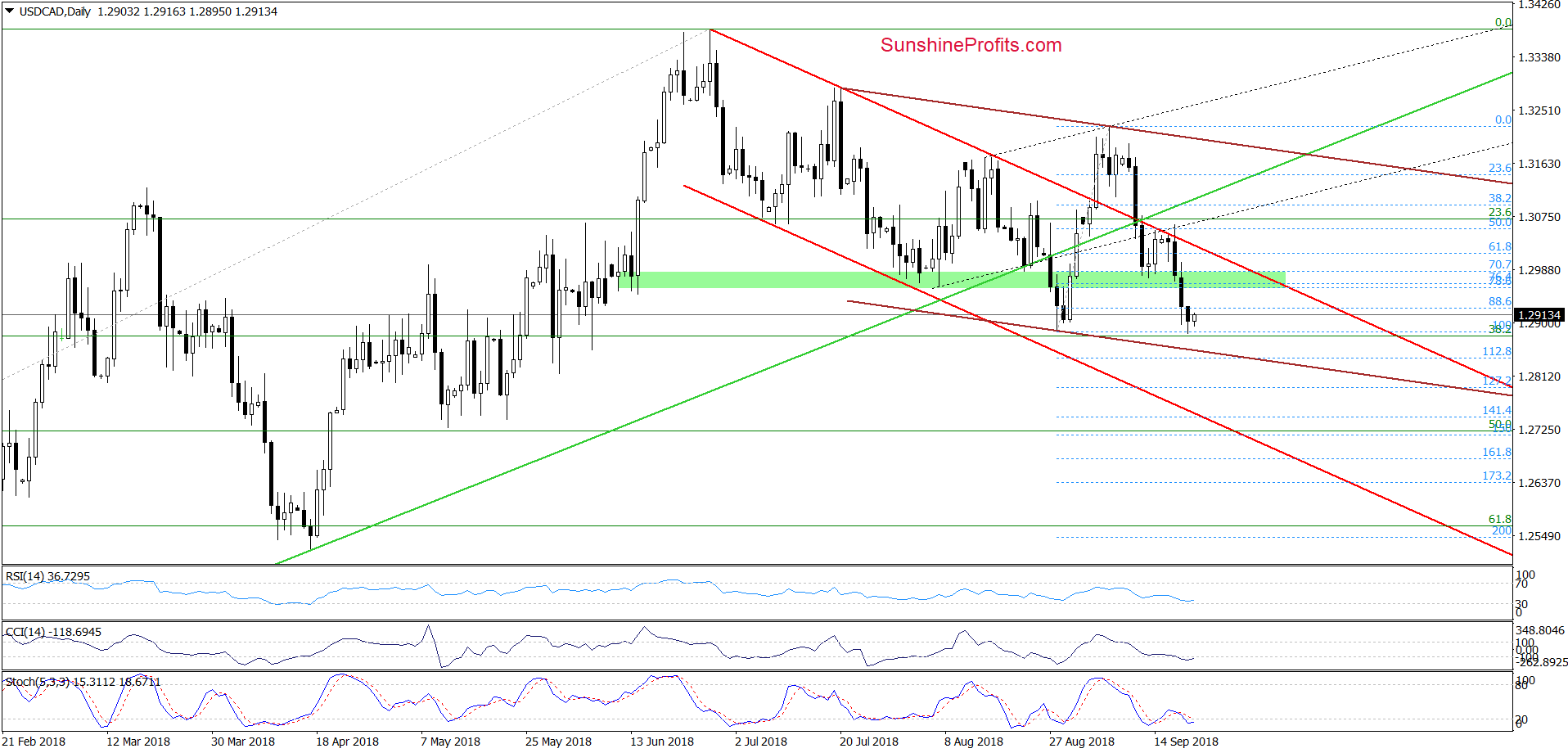 USD/CAD - daily chart