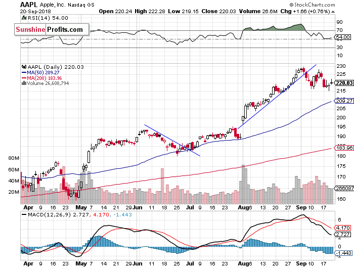 Daily Apple, Inc. chart - AAPL