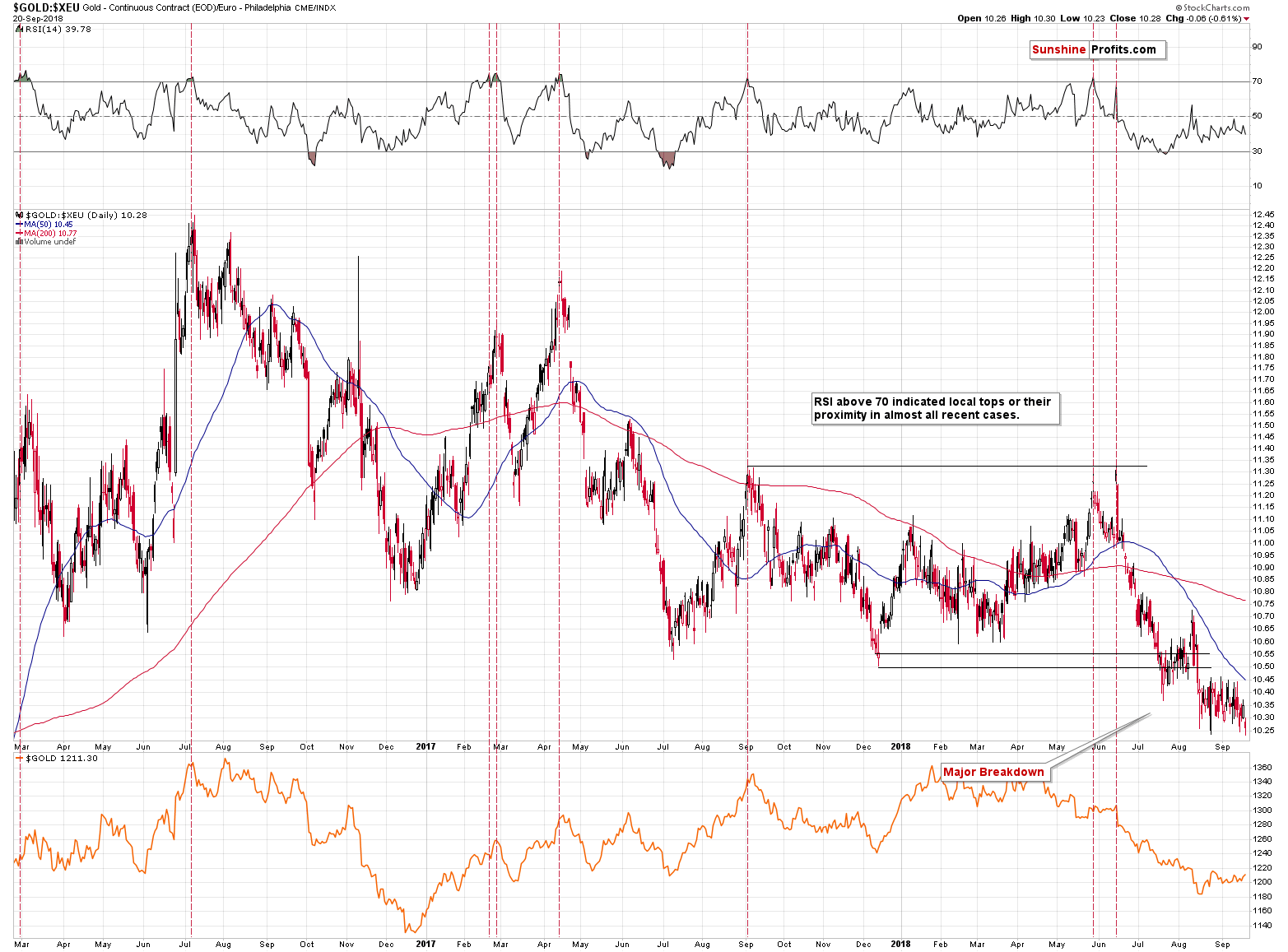 Gold - Continuous Contract/ Euro Philadelphia CME/INDX