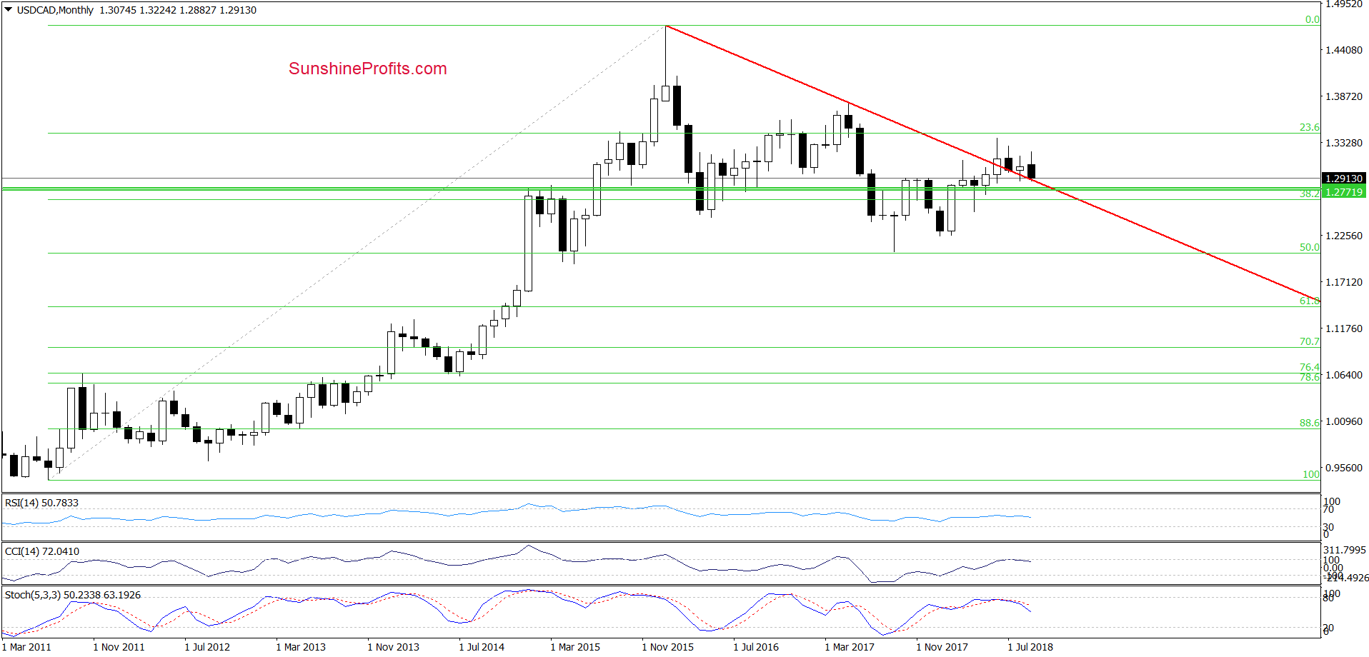 USD/CAD - monthly chart