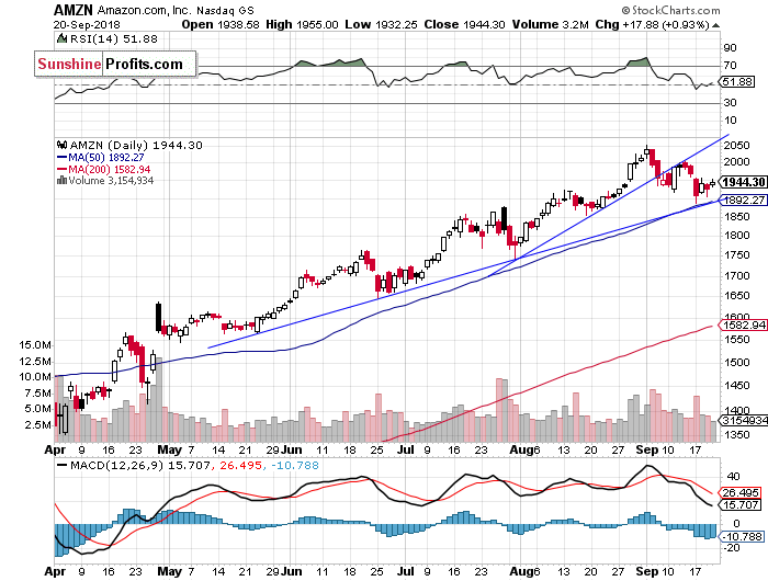 Daily Amazon.com, Inc. chart - AMZN