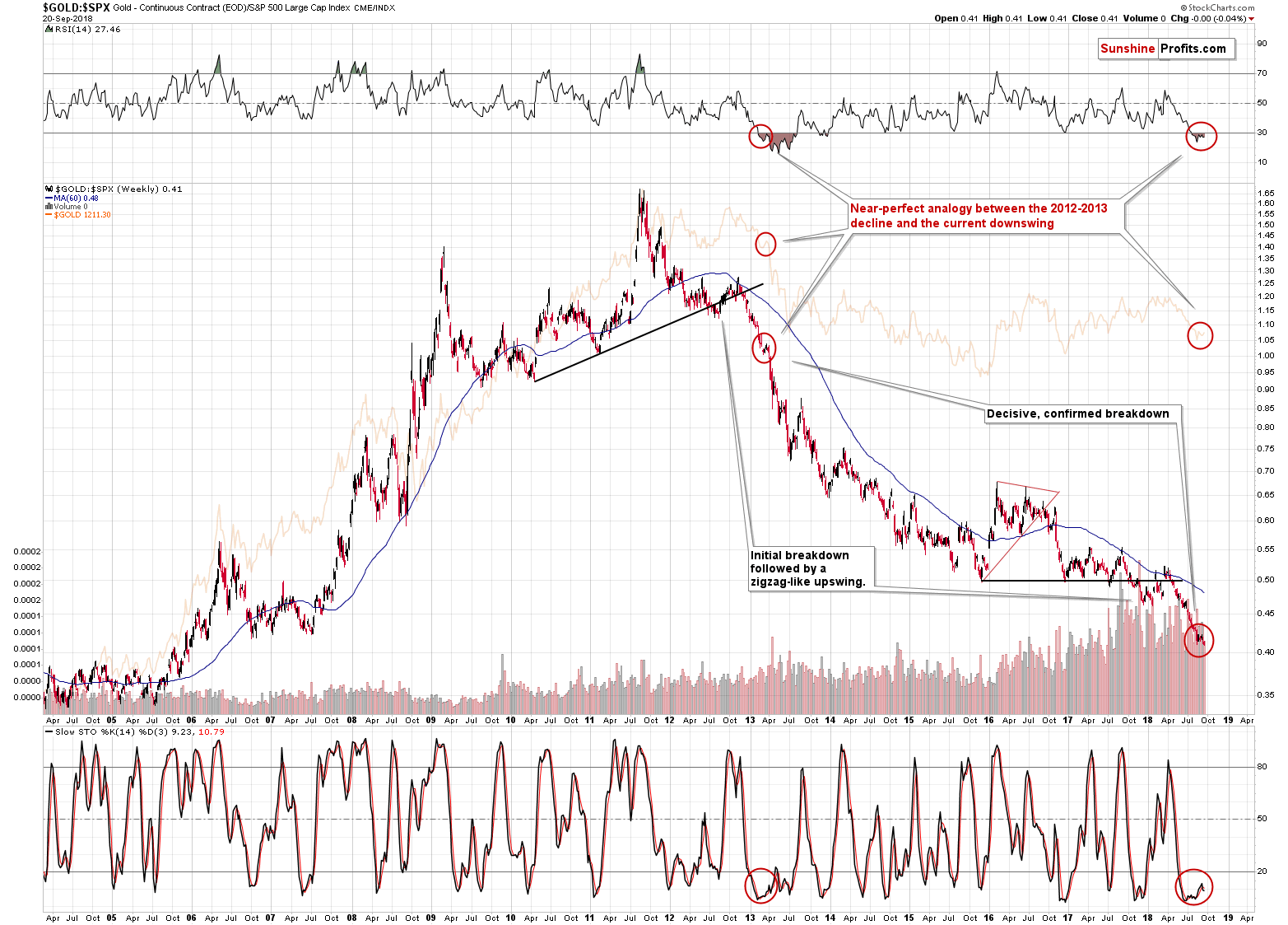 Gold Bugs Index/ S&P 500 Large Cap Index