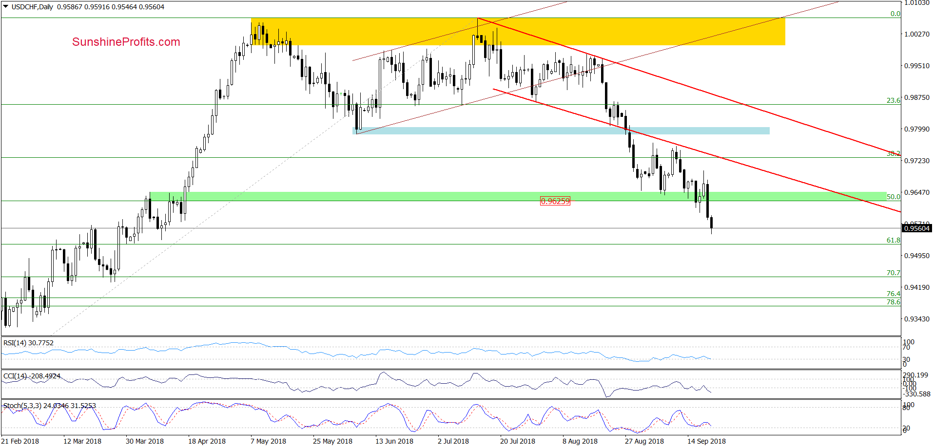 USD/CHF - daily chart