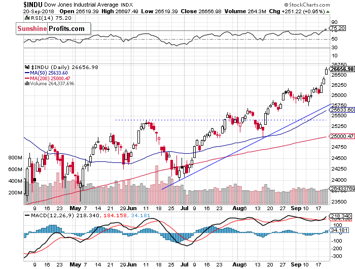 Daily DJIA index chart - DJIA, Blue-Chip Index