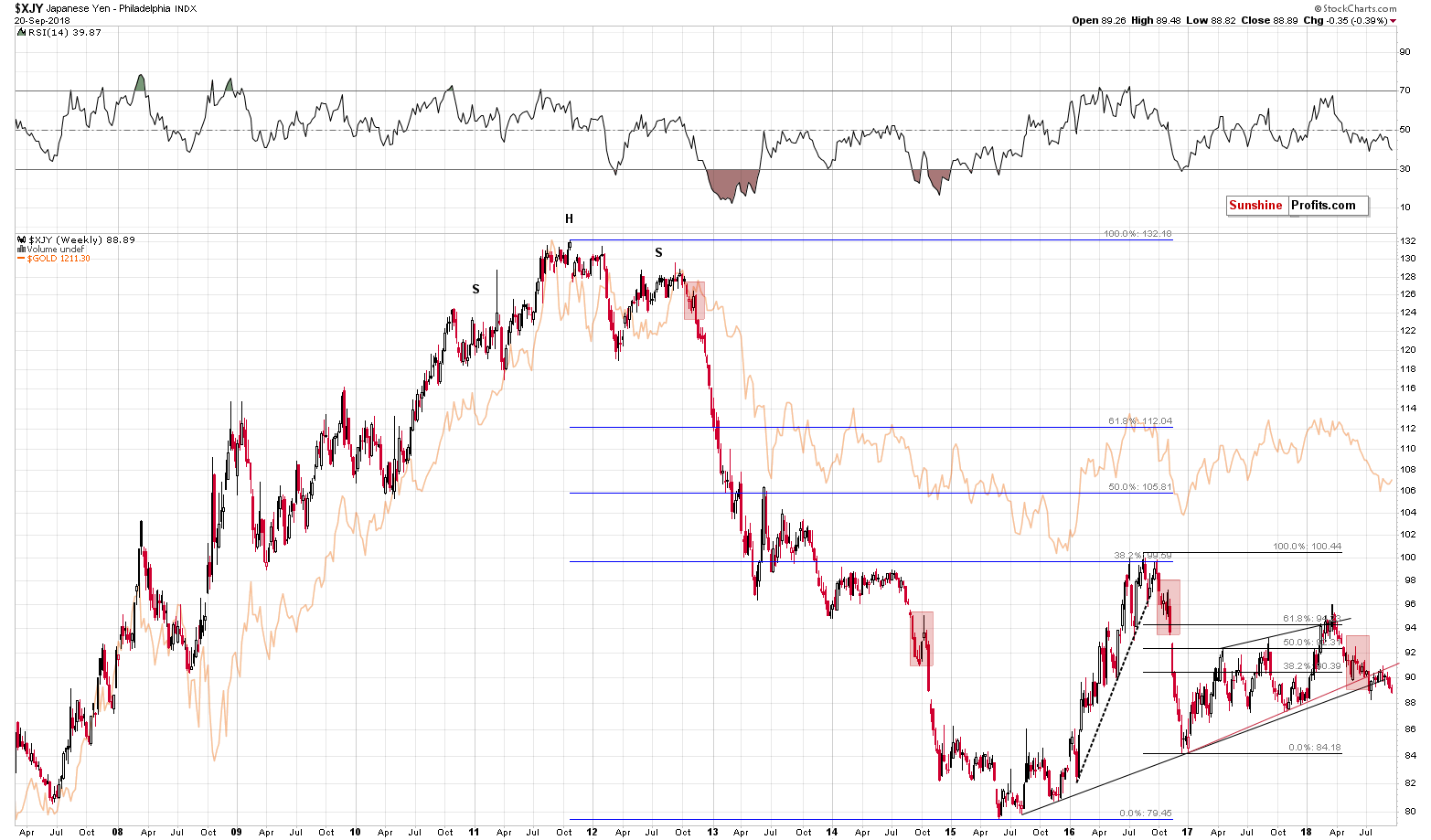 Japanese Yen Philadelphia Index