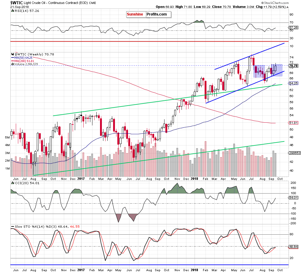 Light Crude Oil - Continuous Contract Weekly