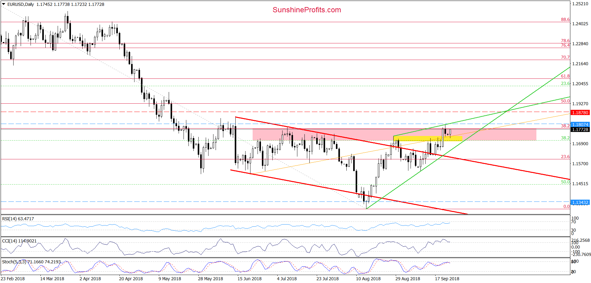 EUR/USD - daily chart