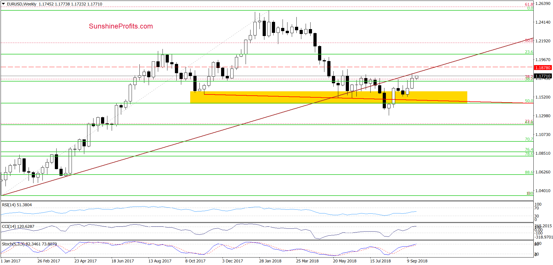 EUR/USD - weekly chart