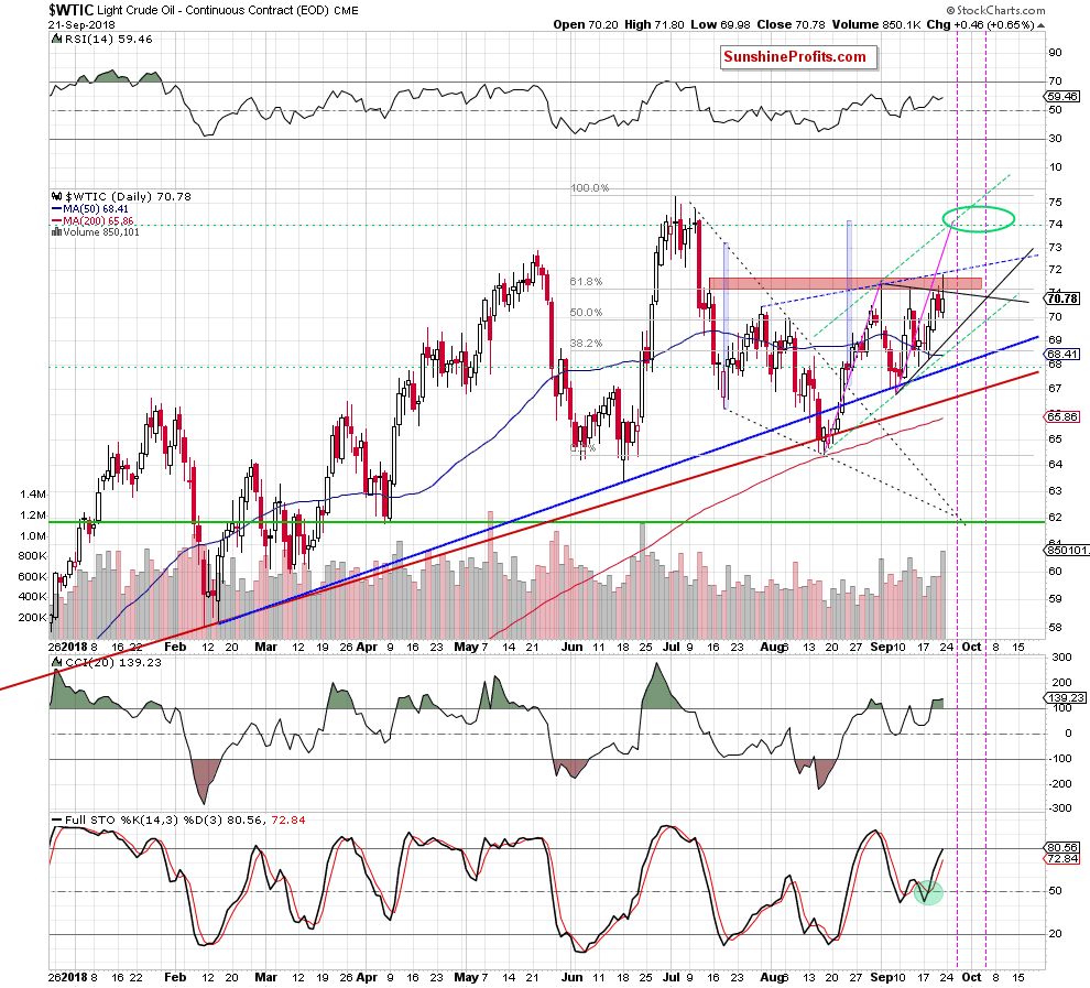 Light Crude Oil - Continuous Contract Daily