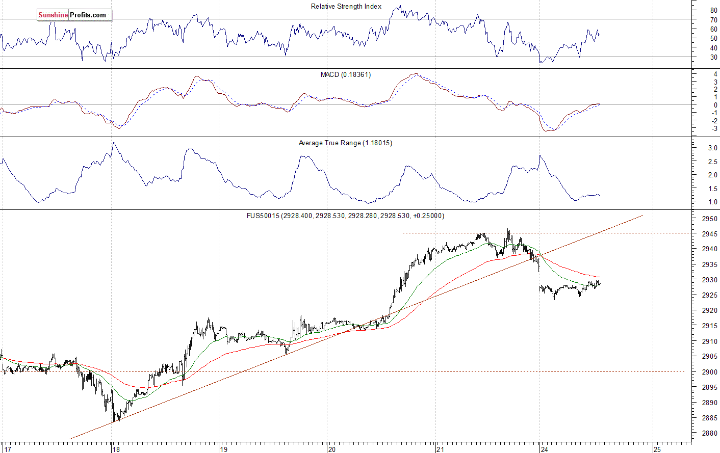 S&P 500 futures contract - S&P 500 index chart