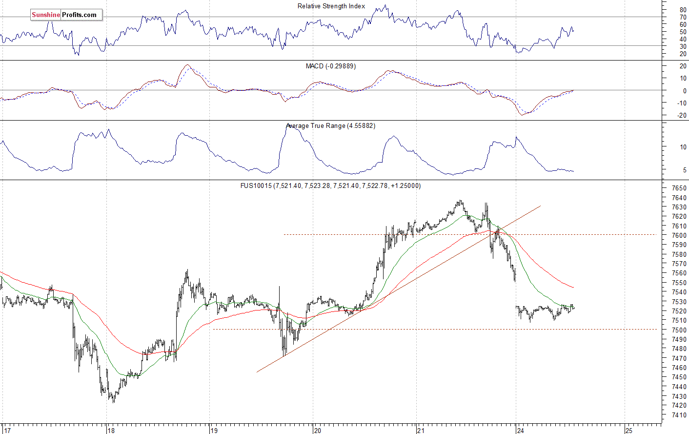 Nasdaq 100 futures contract - Nasdaq 100 index chart