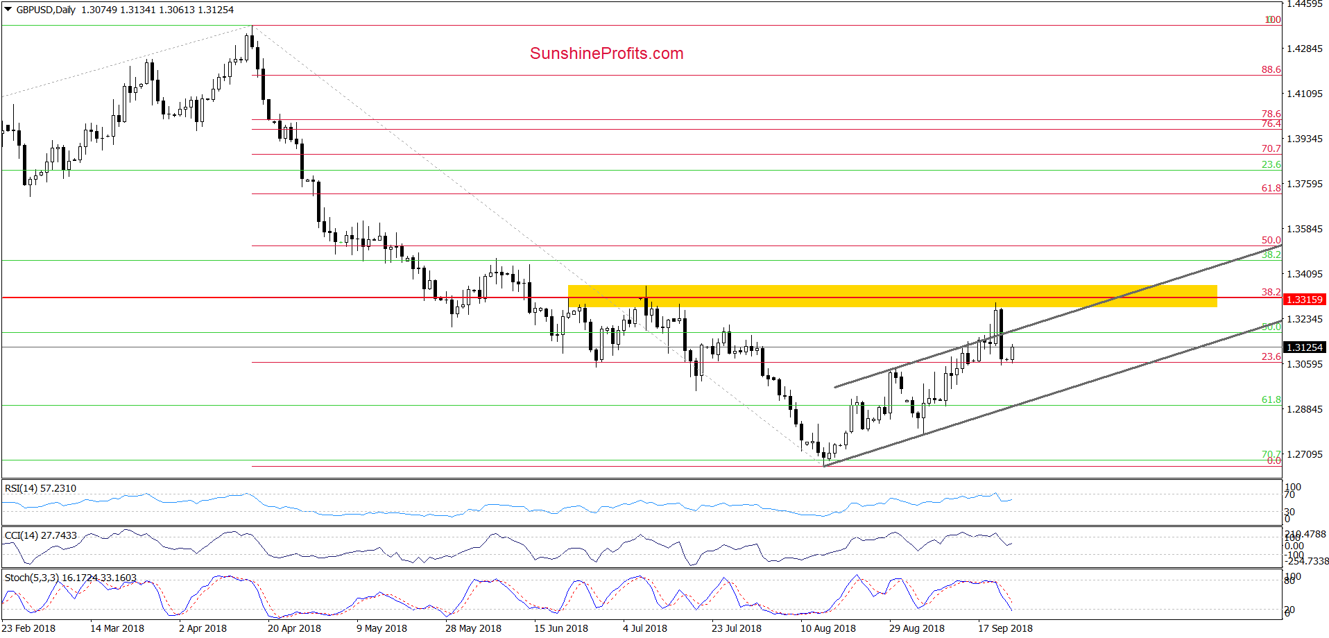 GBP/USD - daily chart