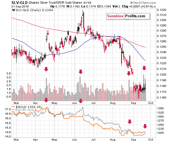 iShares Silver Trust/ GLD SPDR Gold Shares