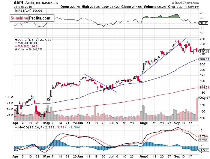 Daily Apple, Inc. chart - AAPL